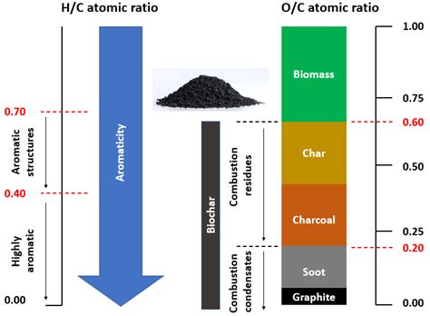  Biochar: En revolutionär lösning för kolbindning och jordförbättring!